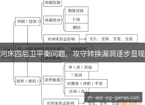 河床四后卫平衡问题，攻守转换漏洞逐步显现